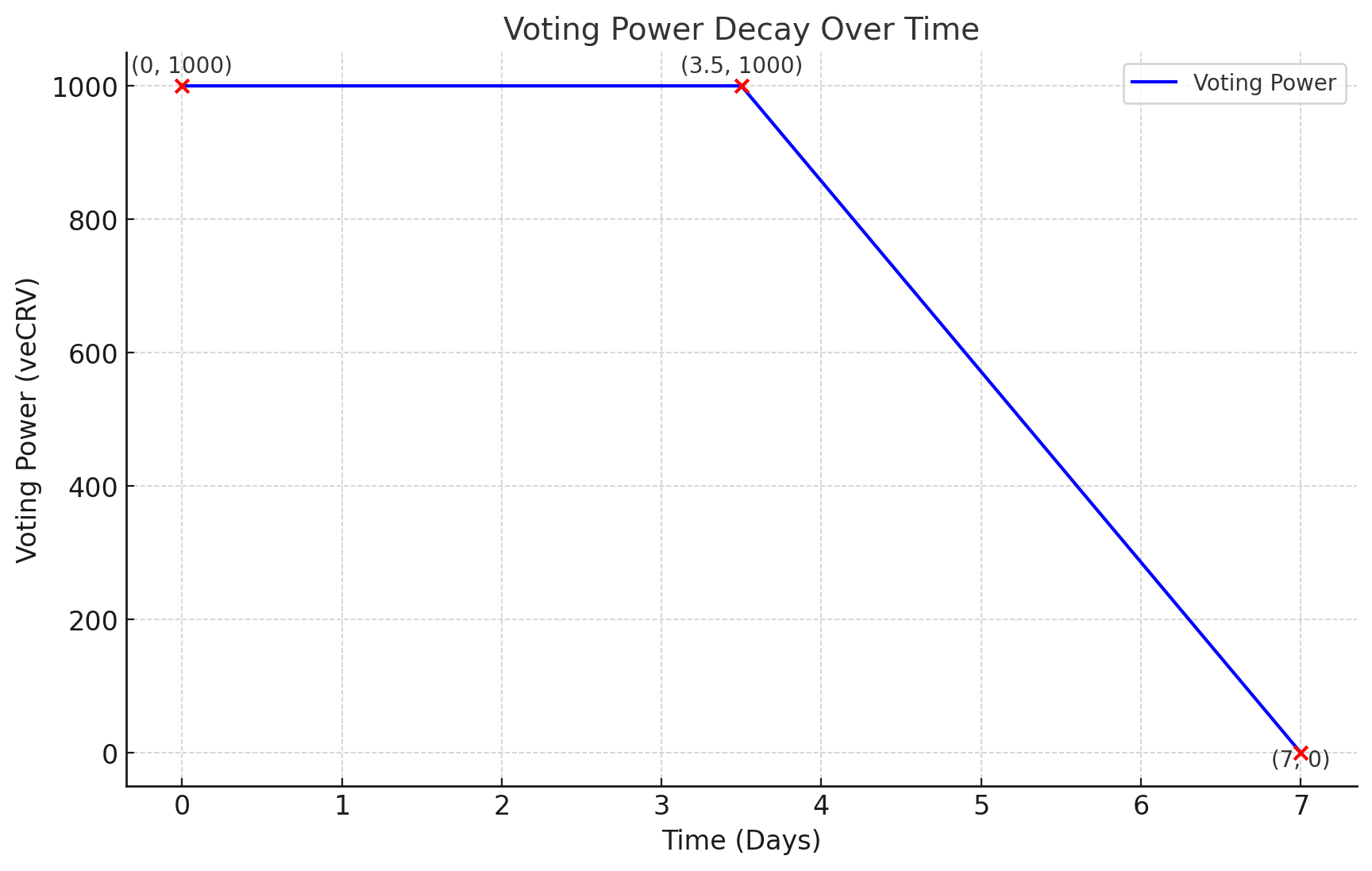 Voting Power Decay